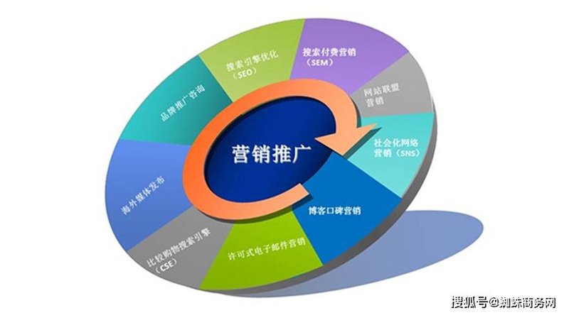 营销策略优化